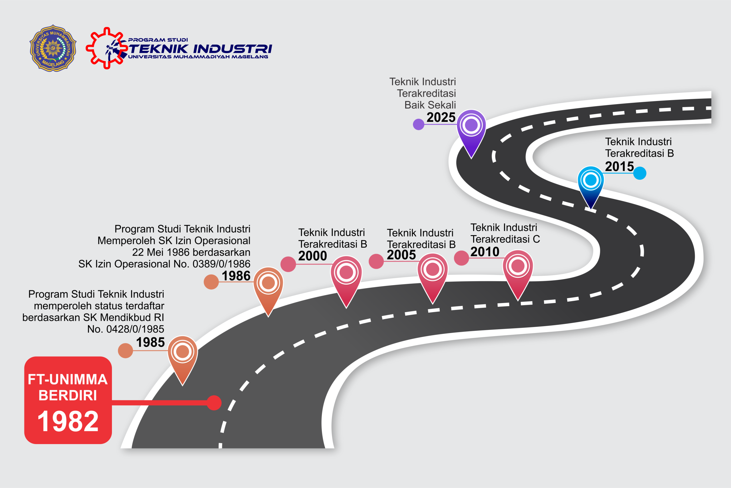 roadmap teknik industri unimma